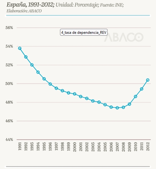 Tasa de dependencia